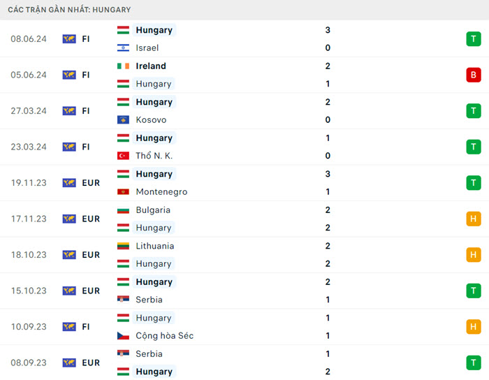 soi keo Hungary vs Thuy Si 1