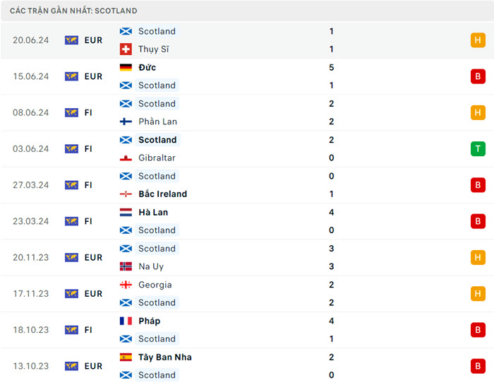 soi keo Scotland vs Hungary 3