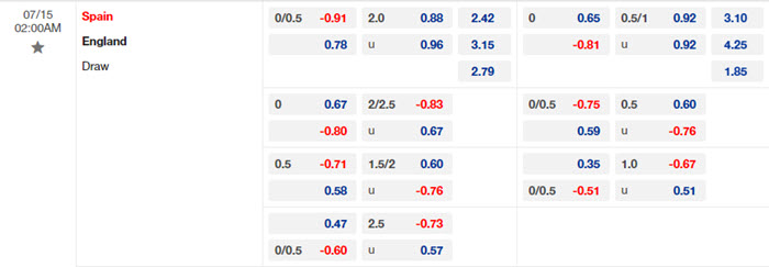 soi keo Tay Ban Nha vs Anh 2 1