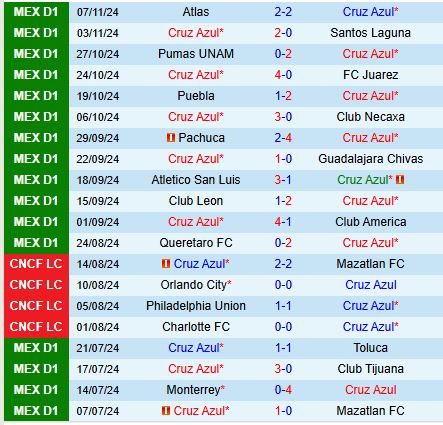 Cruz Azul và Tigres Trận cầu cân sức, hòa là kết quả khả thi