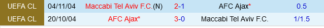 Ajax đối đầu Maccabi Tel Aviv: Đội chủ nhà liệu có dễ dàng giành chiến thắng?