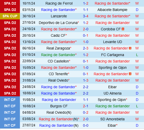 Santander tràn đầy hy vọng cạnh tranh suất lên hạng khi tiếp đón Burgos đang khủng hoảng