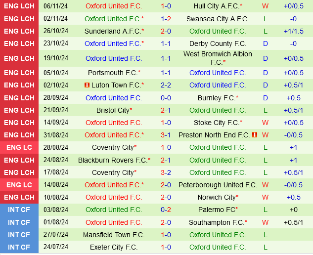 Watford Sẵn Sàng Trở Lại Đỉnh Cao, Oxford Kiên Cường Kháng Cự