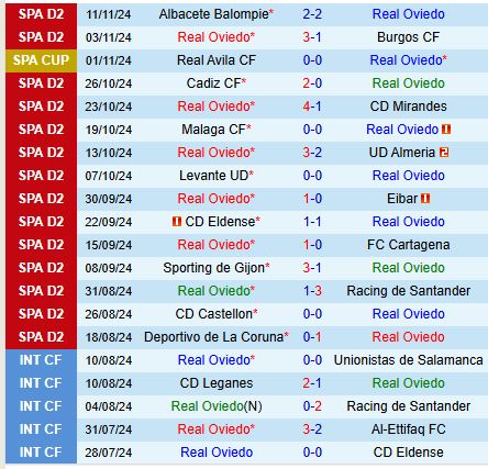 Tenerife tiếp tục sa sút trên sân khách, đối đầu Real Oviedo ở trận cầu khốc liệt