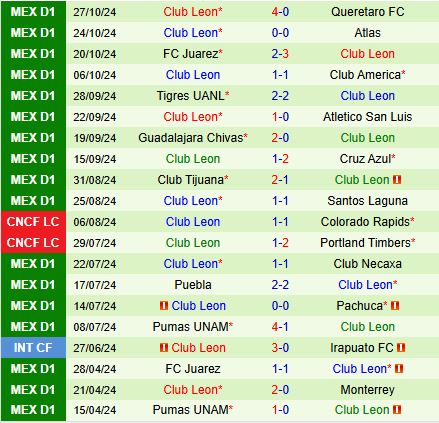 Toluca Sẵn Sàng Đối Đầu Leon Để Tiếp Tục Chuỗi Thành Tích Ấn Tượng